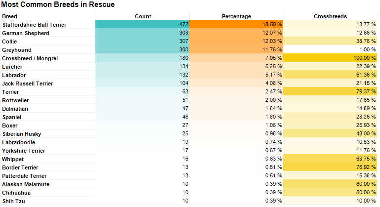 Most Common Breeds in Rescue Table